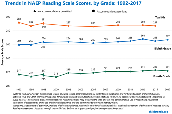 Reading Proficiency Chart